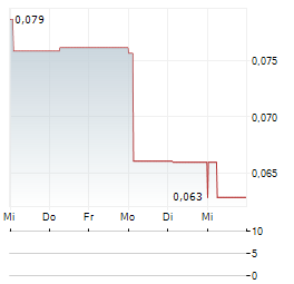 LODE RESOURCES Aktie 5-Tage-Chart