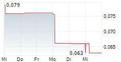 LODE RESOURCES LTD 5-Tage-Chart