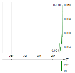 LODESTAR MINERALS Aktie Chart 1 Jahr