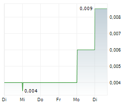 LODESTAR MINERALS LIMITED Chart 1 Jahr