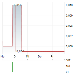 LODESTAR MINERALS Aktie 5-Tage-Chart
