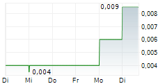 LODESTAR MINERALS LIMITED 5-Tage-Chart