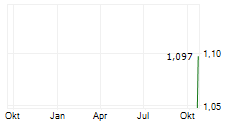 LODESTONE ENERGY LIMITED Chart 1 Jahr