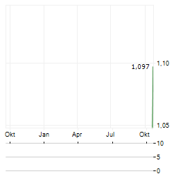 LODESTONE ENERGY Aktie Chart 1 Jahr