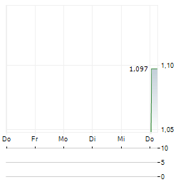 LODESTONE ENERGY Aktie 5-Tage-Chart