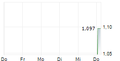 LODESTONE ENERGY LIMITED 5-Tage-Chart