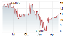 LODGYSLIFE AG Chart 1 Jahr