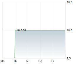 LODGYSLIFE AG Chart 1 Jahr