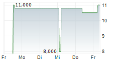 LODGYSLIFE AG 5-Tage-Chart