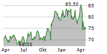 LOEWS CORPORATION Chart 1 Jahr