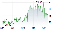 LOEWS CORPORATION Chart 1 Jahr