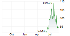 LOEWS CORPORATION Chart 1 Jahr