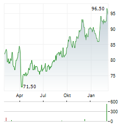 LOEWS Aktie Chart 1 Jahr