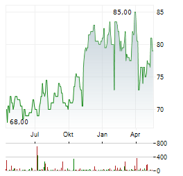 LOEWS Aktie Chart 1 Jahr