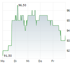 LOEWS CORPORATION Chart 1 Jahr