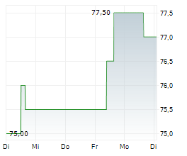 LOEWS CORPORATION Chart 1 Jahr