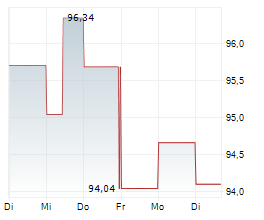 LOEWS CORPORATION Chart 1 Jahr