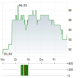 LOEWS Aktie 5-Tage-Chart