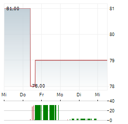 LOEWS Aktie 5-Tage-Chart