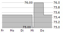 LOEWS CORPORATION 5-Tage-Chart