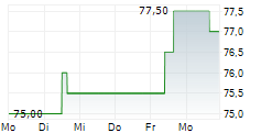 LOEWS CORPORATION 5-Tage-Chart