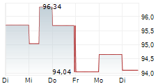 LOEWS CORPORATION 5-Tage-Chart
