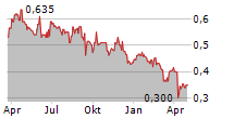 LOGAN ENERGY CORP Chart 1 Jahr