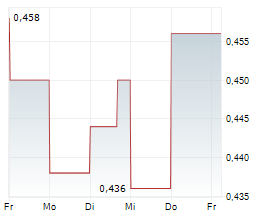 LOGAN ENERGY CORP Chart 1 Jahr LOGAN ENERGY CORP Chart 1 Jahr