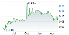 LOGAN GROUP CO LTD Chart 1 Jahr