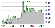 LOGAN GROUP CO LTD Chart 1 Jahr