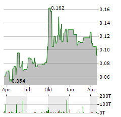 LOGAN GROUP Aktie Chart 1 Jahr