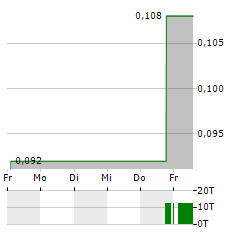 LOGAN GROUP Aktie 5-Tage-Chart