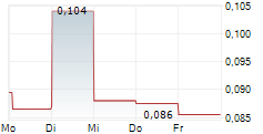 LOGAN GROUP CO LTD 5-Tage-Chart