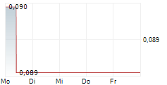 LOGAN GROUP CO LTD 5-Tage-Chart