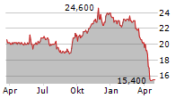 LOGAN RIDGE FINANCE CORPORATION Chart 1 Jahr