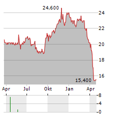 LOGAN RIDGE FINANCE Aktie Chart 1 Jahr