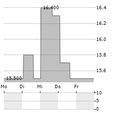 LOGAN RIDGE FINANCE Aktie 5-Tage-Chart