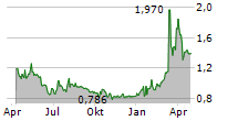 LOGIC INSTRUMENT SA Chart 1 Jahr