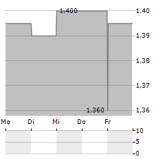 LOGIC INSTRUMENT Aktie 5-Tage-Chart