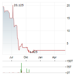 LOGICMARK Aktie Chart 1 Jahr