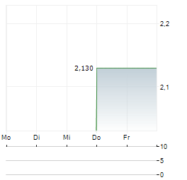 LOGICMARK Aktie 5-Tage-Chart