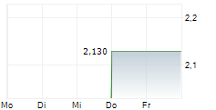 LOGICMARK INC 5-Tage-Chart