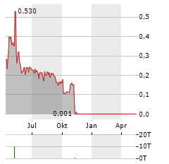 LOGIQ Aktie Chart 1 Jahr