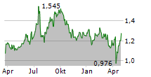 LOGISTEA AB Chart 1 Jahr