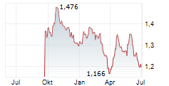 LOGISTEA AB Chart 1 Jahr LOGISTEA AB Chart 1 Jahr