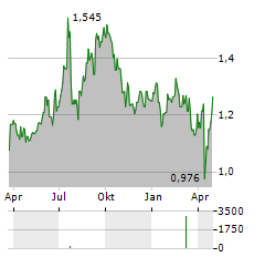 LOGISTEA Aktie Chart 1 Jahr