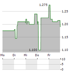 LOGISTEA Aktie 5-Tage-Chart