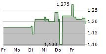 LOGISTEA AB 5-Tage-Chart