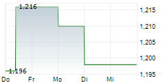 LOGISTEA AB 5-Tage-Chart LOGISTEA AB 5-Tage-Chart
