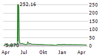 LOGISTIC PROPERTIES OF THE AMERICAS Chart 1 Jahr